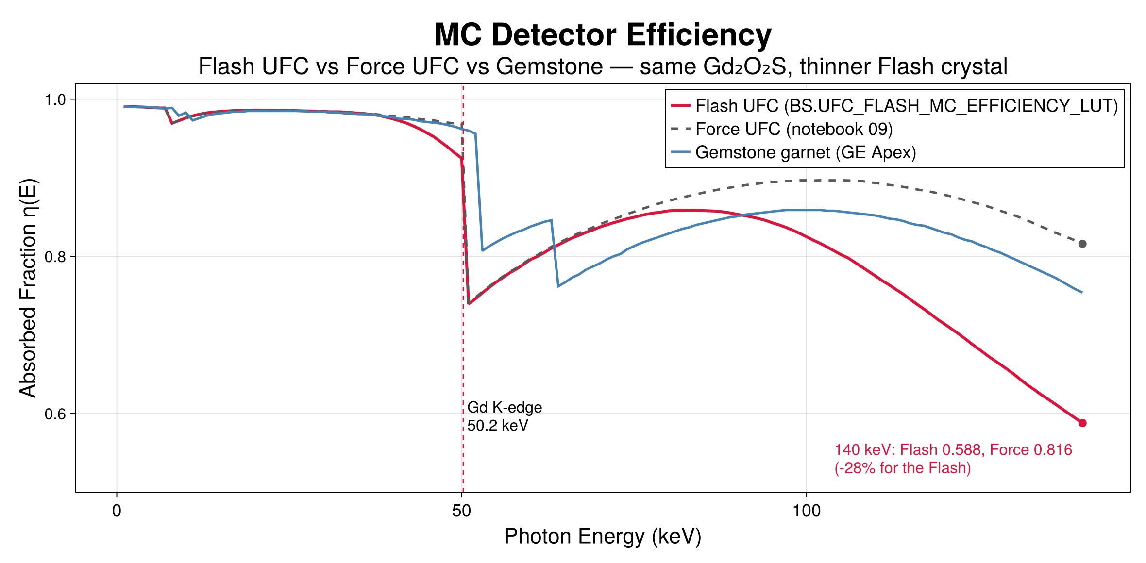 Monte Carlo detector efficiency of three scintillators