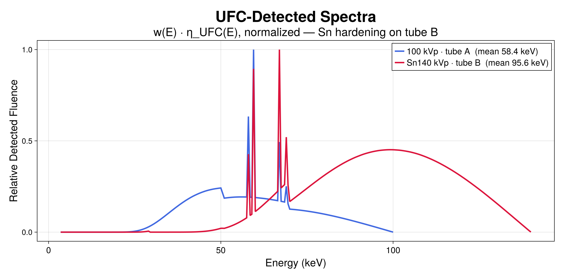 Siemens SOMATOM Force — UFC MC LUT + Dual-Source VMI