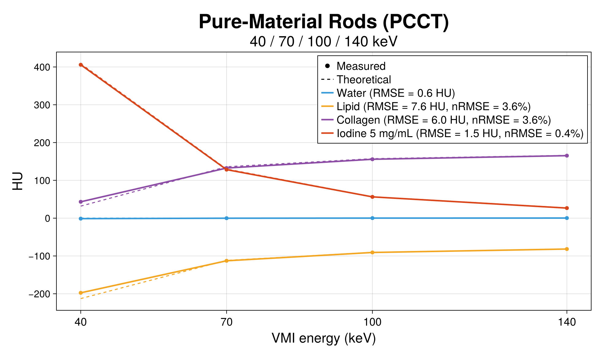 QRM-Thorax Pure-Material PCCT — Full-Resolution True-Scan Reference