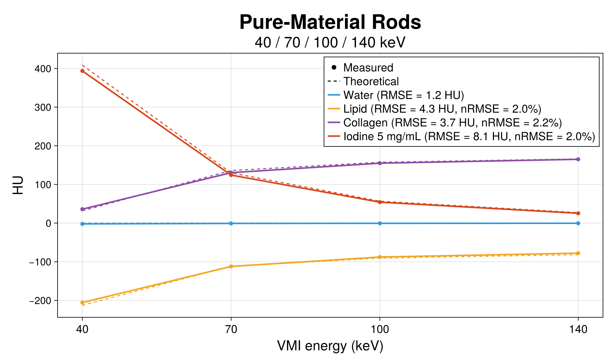 QRM-Thorax Pure-Material VMI — Full-Resolution True-Scan Reference