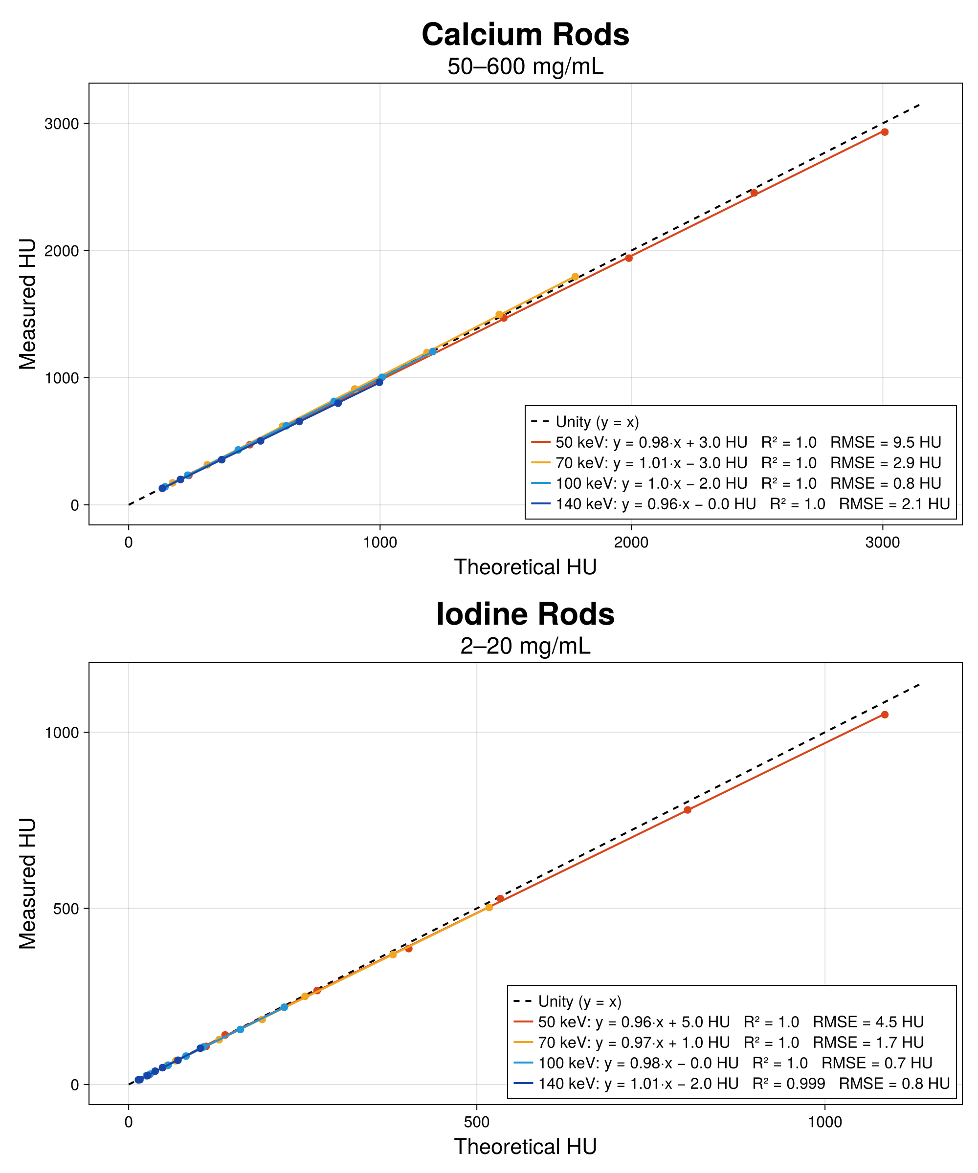 Dual-kVp Switching VMI on Gammex 472